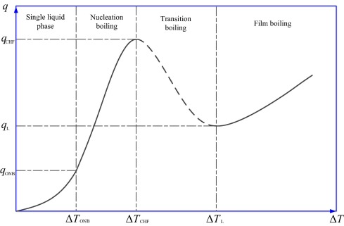 Nucleate Boiling Curve.jpg